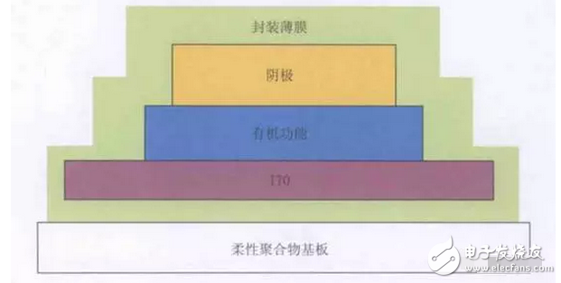 OLED 柔性屏，又是一場顯示技術(shù)的革命，一場新材料的盛宴