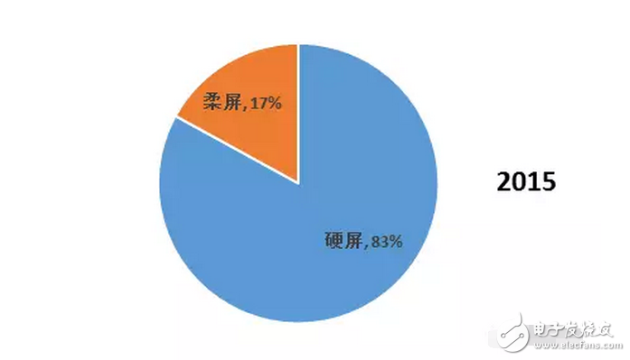 OLED 柔性屏，又是一場顯示技術(shù)的革命，一場新材料的盛宴