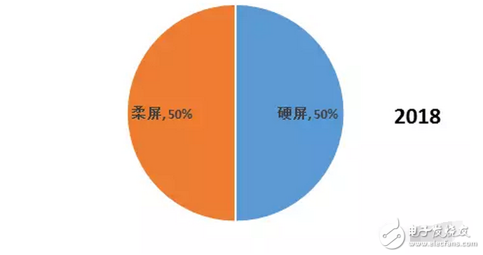 OLED 柔性屏，又是一場顯示技術(shù)的革命，一場新材料的盛宴