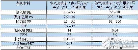 OLED 柔性屏，又是一場顯示技術(shù)的革命，一場新材料的盛宴