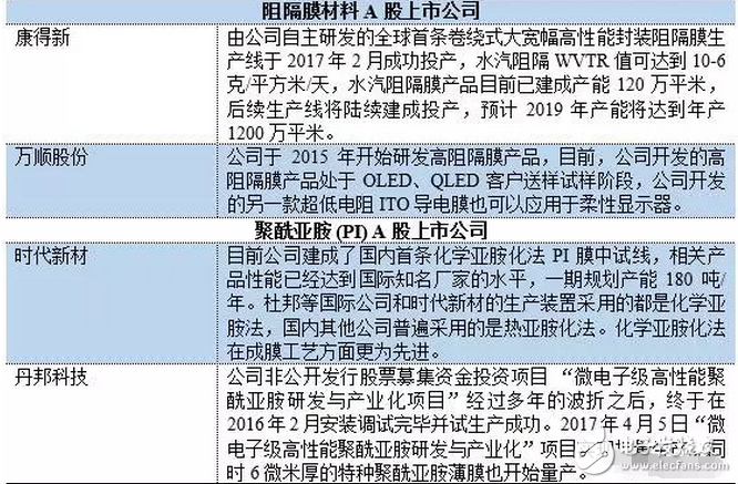 OLED 柔性屏，又是一場顯示技術(shù)的革命，一場新材料的盛宴