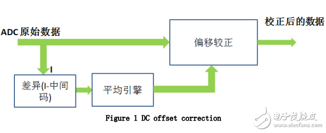 直流偏移校正功能與ADS58H40PCB布局優(yōu)化