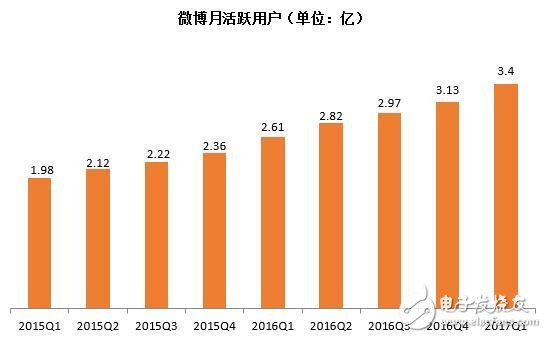 微博用戶3.4億超越Twitter利好股價：微博股價漲24.96%，新浪漲17.85%