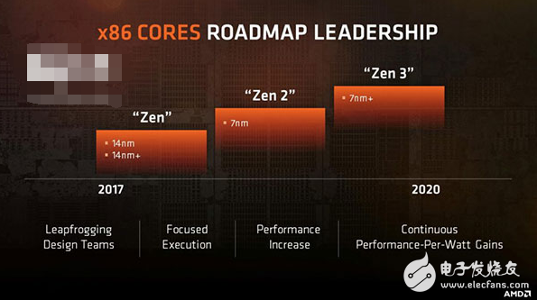 AMD召開技術(shù)研討會 公布CPU/顯卡路線圖將進(jìn)化至7nm