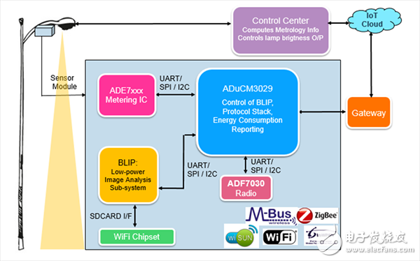 ADI器件告訴你如何應對物聯(lián)網(wǎng)應用中的挑戰(zhàn)