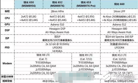 厲害了我的高通，新處理器高通驍龍660跑分曝光，不給聯(lián)發(fā)科留活路？