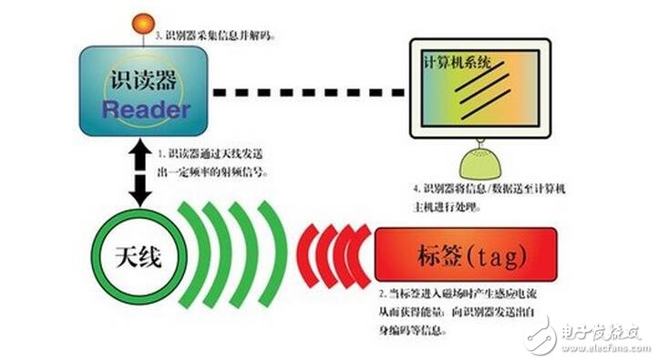 RFID的分類、應(yīng)用及使用案例