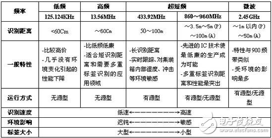 RFID的分類、應(yīng)用及使用案例