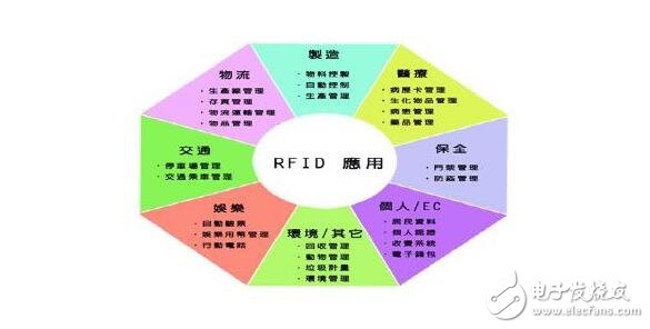 RFID的分類、應(yīng)用及使用案例