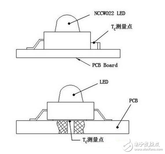 這里要說明的是，上述TC是在室溫條件下測得的（室溫一般15～30℃）。若LED燈使用的環(huán)境溫度TA大于室溫時，則實際的TJ要比在室溫測量后計算的TJ要高，所以在設(shè)計時要考慮這個因素。若測試時在恒溫箱中進(jìn)行，其溫度調(diào)到使用時最高環(huán)境溫度，為最佳。