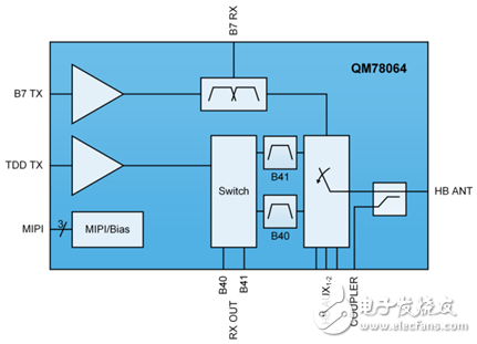 下一代手機(jī)設(shè)計(jì)的RF架構(gòu)選擇