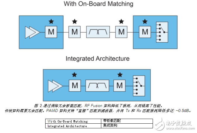 下一代手機設(shè)計的RF架構(gòu)選擇