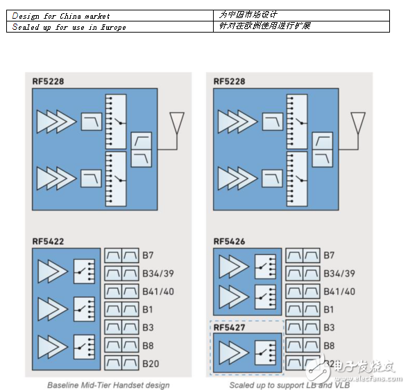 下一代手機設(shè)計的RF架構(gòu)選擇