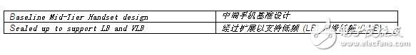 下一代手機設(shè)計的RF架構(gòu)選擇