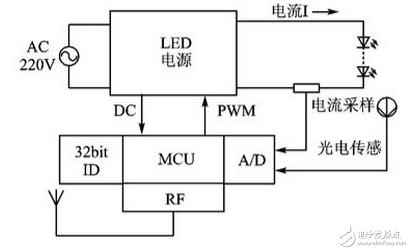 　　智能控制燈帶高低電平熄滅點(diǎn)亮方法：