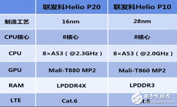 被閃光燈蓋了風(fēng)頭的P20芯片,魅藍(lán)E2的性能這一次不再是短板