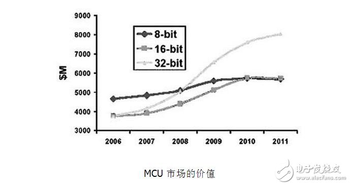 MCU的種類分類及MCU的應(yīng)用與應(yīng)用技巧