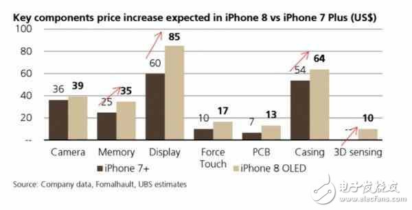 iPhone8最新消息：iPhone8成本飆升采用OLED屏售價能不漲？7000元起！