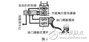 磁陰式角度傳感器在電子油門(mén)系統(tǒng)的應(yīng)用