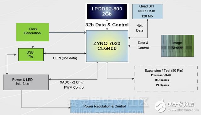 借力Zynq SoC視線跟蹤從輔助技術成為主流技術