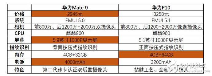 華為P10評測：華為P10與華為Mate9對比評測，性價比旗鼓相當(dāng)你是買華為P10還是華為Mate9？