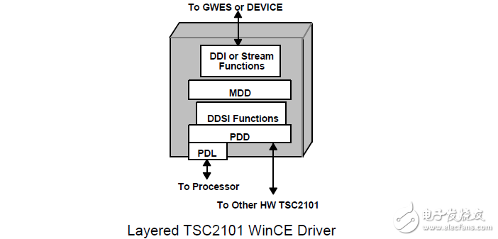 TSC2101觸摸屏，電池，音頻驅(qū)動(dòng)程序的WinCE操作系統(tǒng)