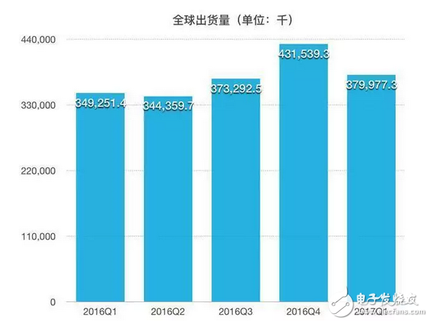 iOS亡安卓起？蘋果三星跌下神壇，OPPO、VIVO增速迅猛