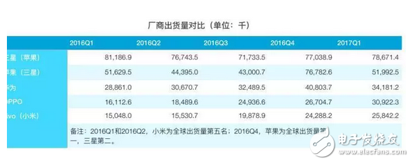 iOS亡安卓起？蘋果三星跌下神壇，OPPO、VIVO增速迅猛