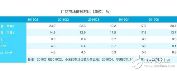 iOS亡安卓起？蘋果三星跌下神壇，OPPO、VIVO增速迅猛