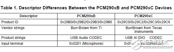 pcm290xb和pcm290xc之間的關鍵差異