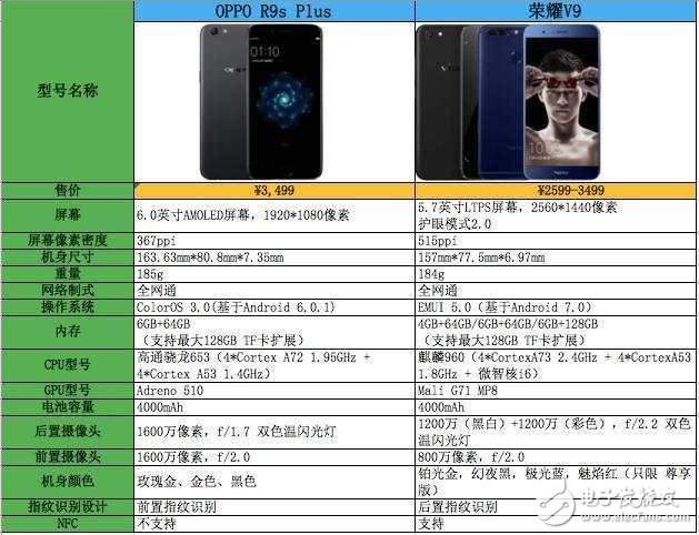 OPPOR9sPlus對(duì)比榮耀V9：榮耀V9拍照能力比OPPO R9s Plus差？別逗！