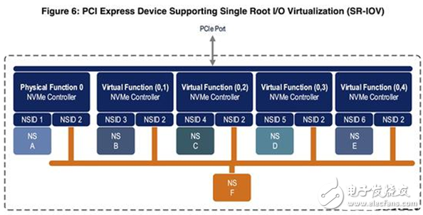 SSD新春天：NVMe標(biāo)準(zhǔn)組織發(fā)布最新版的NVMe 1.3版標(biāo)準(zhǔn)