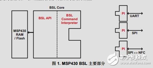 非接觸式NFC引導(dǎo)加載程序(BSL)使用MSP430和TRF7970A