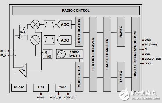 低成本低功耗2.4GHz射頻收發(fā)器