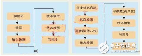 目前還沒有討論的 file_operations 方法是 ioctl （）。用戶應(yīng)用程序使用 ioctrl 系統(tǒng)調(diào)用操作 LCD 硬件。fb_ops 結(jié)構(gòu)中定義的方法為這些操作提供支 持。注意， fb_ops 結(jié)構(gòu)不是 file_operations 結(jié)構(gòu)。fb_ops 是底層操作的抽 象，而 file_operations 為上層系統(tǒng)調(diào)用接口提供支持。