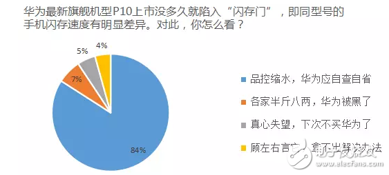 華為P10閃存門最新消息：普通群眾怎么看華為P10閃存門事件，用數(shù)據(jù)說話