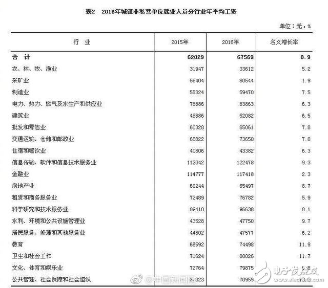 什么行業(yè)工資最高？IT業(yè)平均12萬(wàn) 比上年增長(zhǎng)9.3%