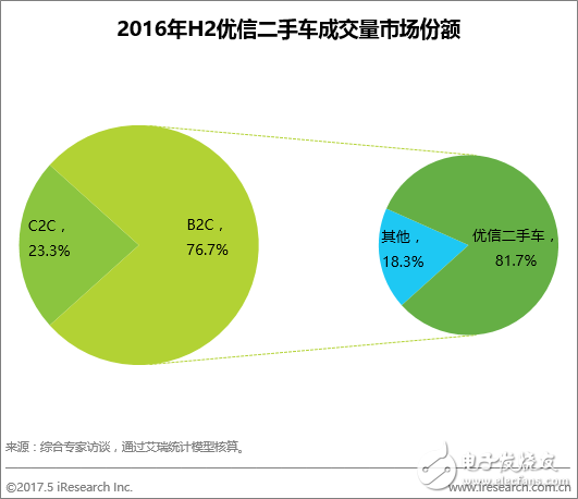 優(yōu)信二手車B2C占比81.7% 以絕對(duì)優(yōu)勢(shì)領(lǐng)跑電商市場(chǎng)