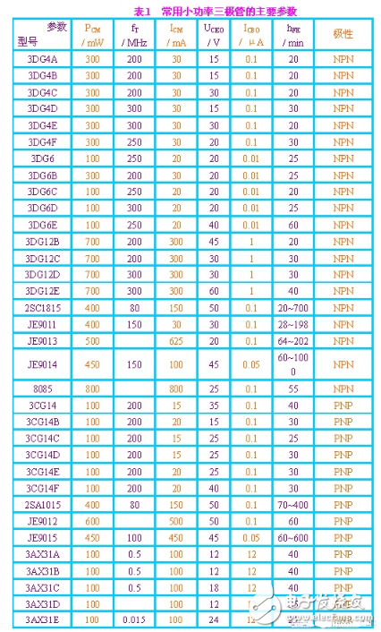 三極管詳細(xì)解析：定義，作用，判別，測量，選用