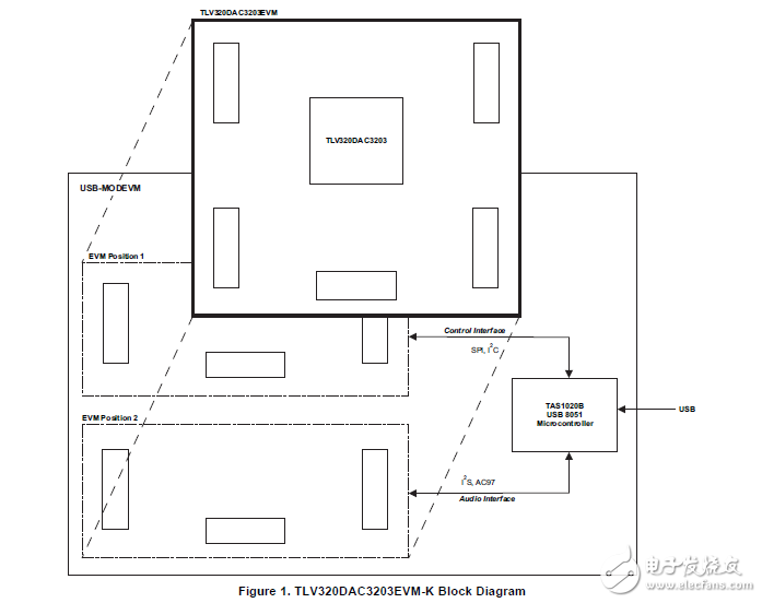 tlv320、dac3203/evm-k的操作和使用