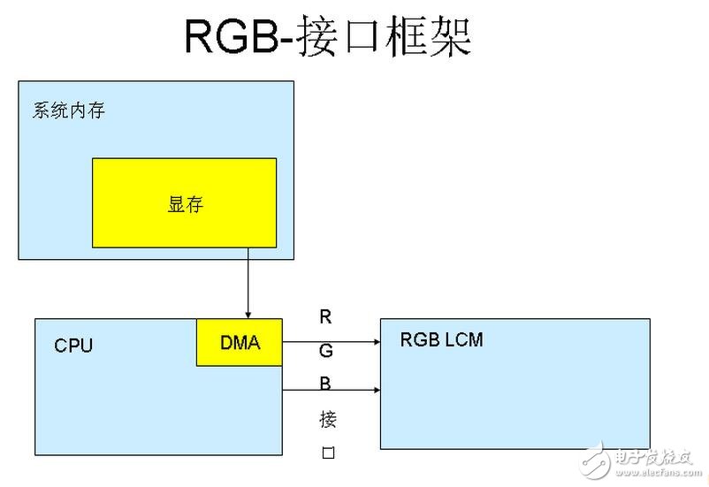 M6800模式支持可選擇的總線寬度8/9/16/18-bit（默認(rèn)為8位），其實際設(shè)計思想是與I80的思想是一樣的，主要區(qū)別就是該模式的總線控制讀寫信號組合在一個引腳上（/WR），而增加了一個鎖存信號（E）數(shù)據(jù)位傳輸有8位，9位，16位和18位。