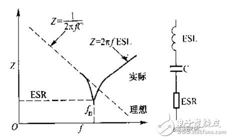 在實際電容器的頻率曲線上，諧振頻率點f0時得到阻抗的最小值，稱此頻率點為自諧振頻率，該點的阻抗值為等效串聯(lián)阻抗ESR的大小。頻率低于f0，器件顯電容特性；頻率高于f0，器件顯電感特性。