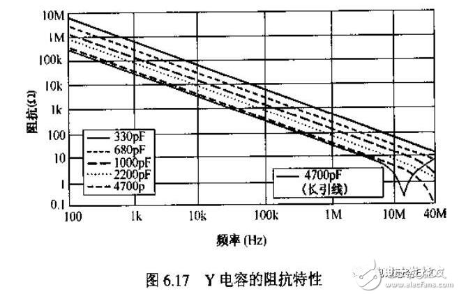 在實際電容器的頻率曲線上，諧振頻率點f0時得到阻抗的最小值，稱此頻率點為自諧振頻率，該點的阻抗值為等效串聯(lián)阻抗ESR的大小。頻率低于f0，器件顯電容特性；頻率高于f0，器件顯電感特性。