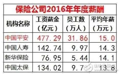 華為、騰訊與金融圈薪酬大PK  華為人均年薪63.1萬 騰訊人均60.4萬