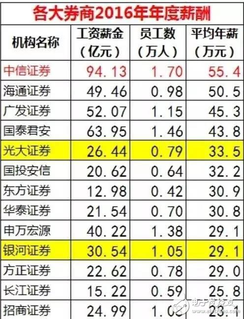 華為、騰訊與金融圈薪酬大PK  華為人均年薪63.1萬 騰訊人均60.4萬