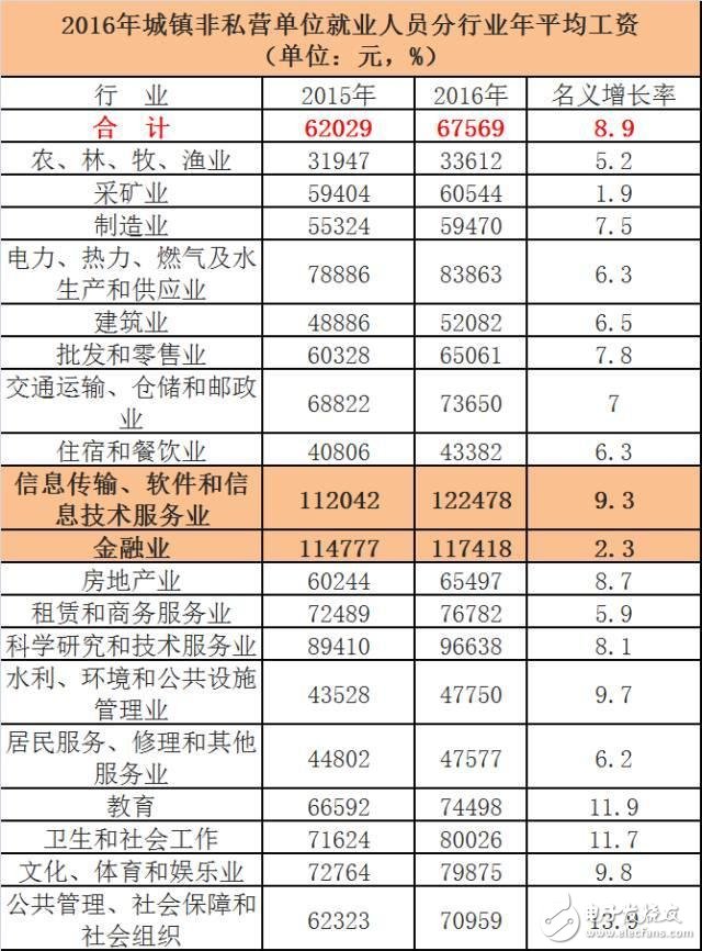 華為、騰訊與金融圈薪酬大PK  華為人均年薪63.1萬 騰訊人均60.4萬