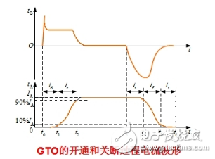 可關(guān)斷晶閘管工作原理和主要參數(shù)詳解