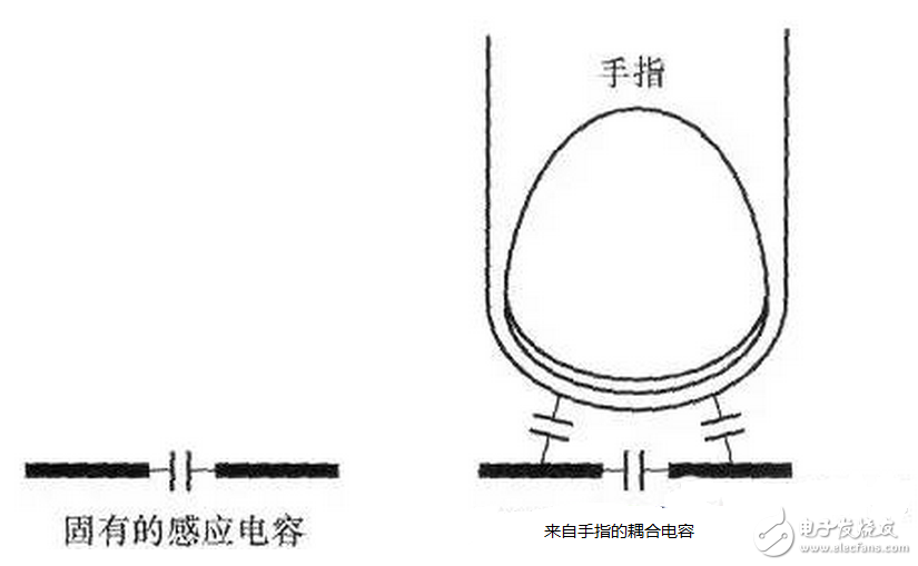 走線越長對(duì)開關(guān)的寄生電容效用越明顯，過大的寄生電容會(huì)使開關(guān)不能正常工作。如果寄生電容太大，當(dāng)手指與觸摸開關(guān)接觸時(shí)，過大的寄生電容使MCU不能檢測到開關(guān)狀態(tài)的變化。通常，根據(jù)不同的開關(guān)圖形與所用的材料不同，觸摸開關(guān)感應(yīng)電容一般控制在2~15pF之間是比較合理的。