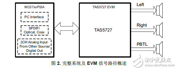 集成型數(shù)字音頻功率放大器TAS5727EVM的工作原理