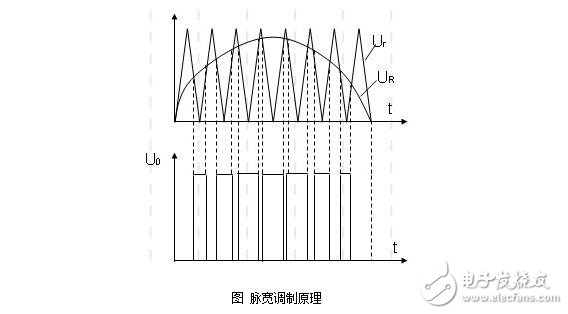 SPWM變頻調(diào)速的基本原理與在交流伺服電機(jī)中SPWM變頻調(diào)速方法